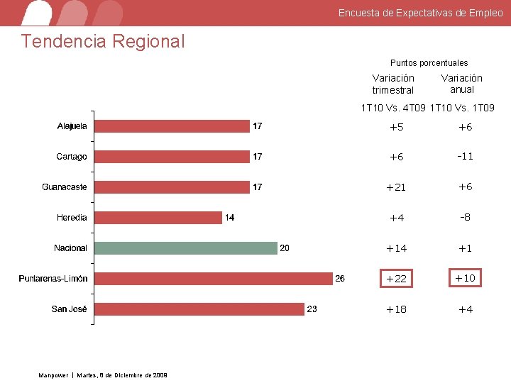 Encuesta de Expectativas de Empleo Tendencia Regional Puntos porcentuales Variación trimestral Variación anual 1