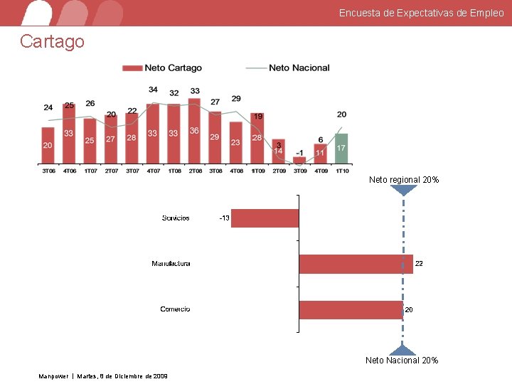 Encuesta de Expectativas de Empleo Cartago Neto regional 20% Neto Nacional 20% Manpower Martes,