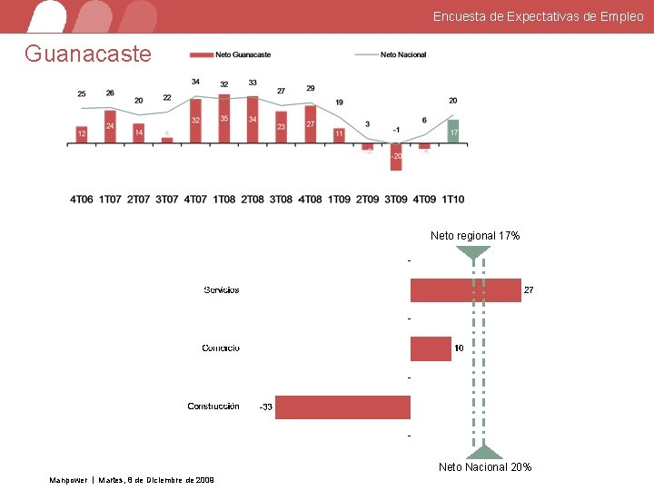 Encuesta de Expectativas de Empleo Guanacaste Neto regional 17% Neto Nacional 20% Manpower Martes,