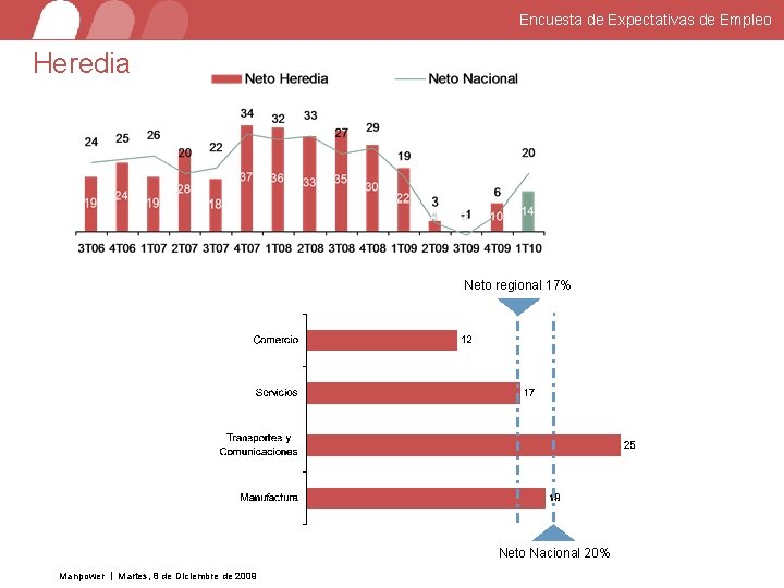 Encuesta de Expectativas de Empleo Heredia Neto regional 17% Neto Nacional 20% Manpower Martes,