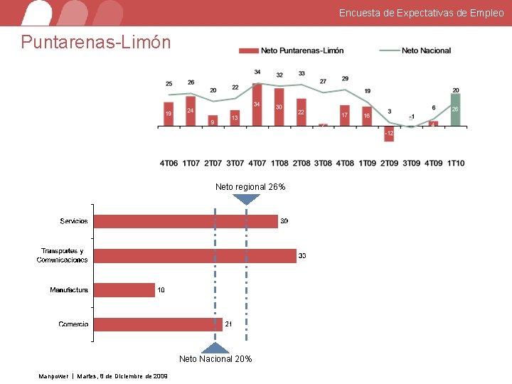 Encuesta de Expectativas de Empleo Puntarenas-Limón Neto regional 26% Neto Nacional 20% Manpower Martes,