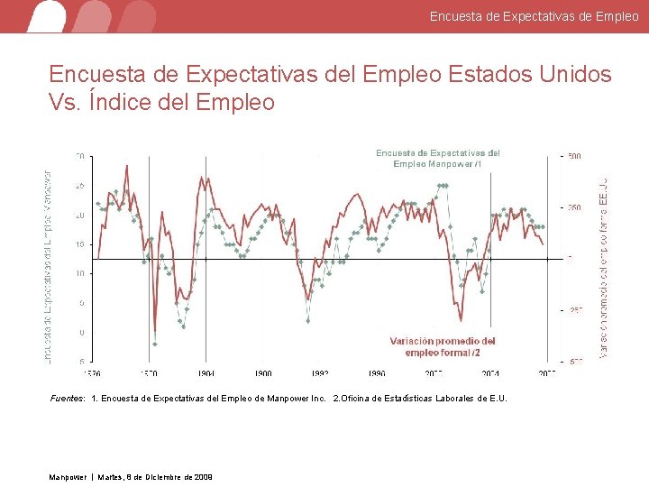 Encuesta de Expectativas de Empleo Encuesta de Expectativas del Empleo Estados Unidos Vs. Índice