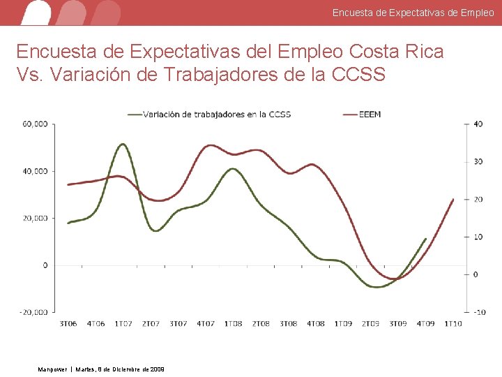 Encuesta de Expectativas de Empleo Encuesta de Expectativas del Empleo Costa Rica Vs. Variación