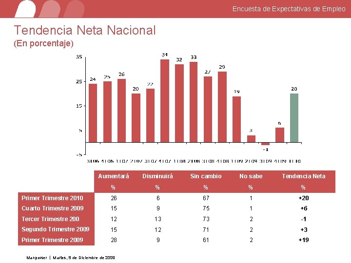 Encuesta de Expectativas de Empleo Tendencia Neta Nacional (En porcentaje) Aumentará Disminuirá Sin cambio