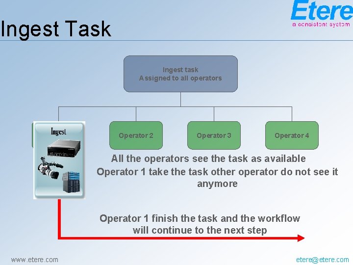 Ingest Task Ingest task Assigned to all operators Operator 1 Operator 2 Operator 3