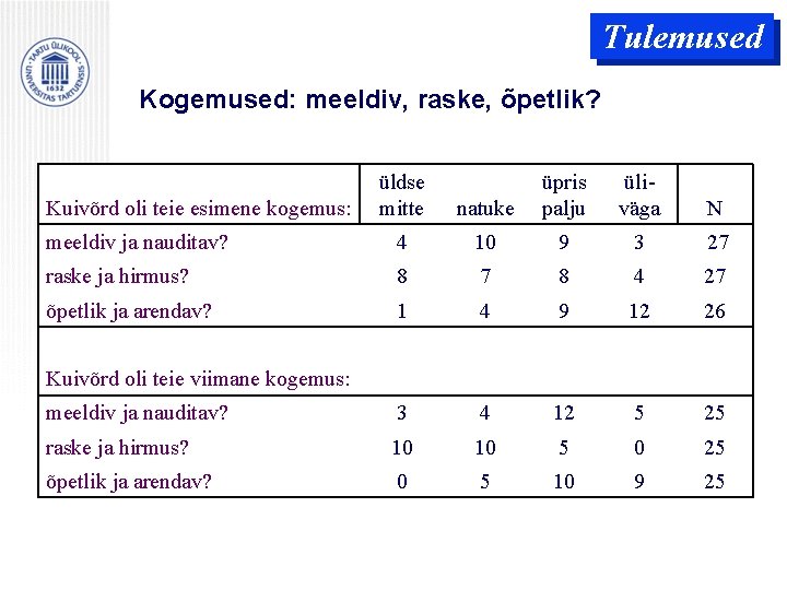 Tulemused Kogemused: meeldiv, raske, õpetlik? üldse mitte natuke üpris palju üliväga N meeldiv ja Tulemused Kogemused: meeldiv, raske, õpetlik? üldse mitte natuke üpris palju üliväga N meeldiv ja
