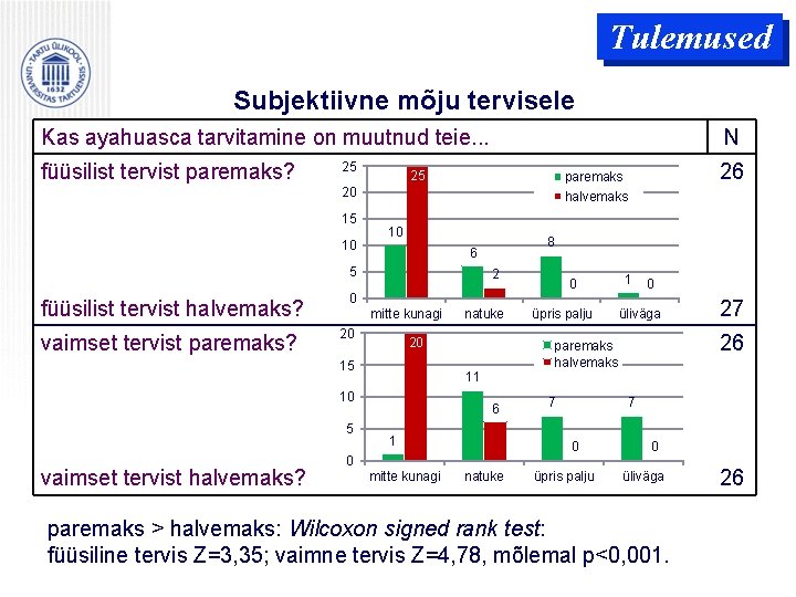 Tulemused Subjektiivne mõju tervisele Kas ayahuasca tarvitamine on muutnud teie. . . füüsilist tervist Tulemused Subjektiivne mõju tervisele Kas ayahuasca tarvitamine on muutnud teie. . . füüsilist tervist