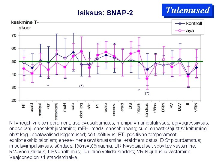 Tulemused Isiksus: SNAP-2 * (*) NT=negatiivne temperament; usald=usaldamatus; manipul=manipulatiivsus; agr=agressiivsus; enesekahj=enesekahjustamine; m. EH=madal enesehinnang; Tulemused Isiksus: SNAP-2 * (*) NT=negatiivne temperament; usald=usaldamatus; manipul=manipulatiivsus; agr=agressiivsus; enesekahj=enesekahjustamine; m. EH=madal enesehinnang;