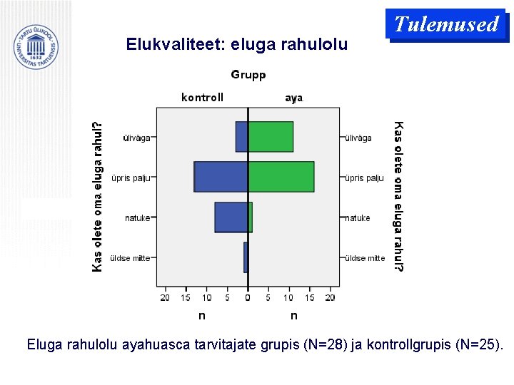 Elukvaliteet: eluga rahulolu Tulemused Eluga rahulolu ayahuasca tarvitajate grupis (N=28) ja kontrollgrupis (N=25). Elukvaliteet: eluga rahulolu Tulemused Eluga rahulolu ayahuasca tarvitajate grupis (N=28) ja kontrollgrupis (N=25).
