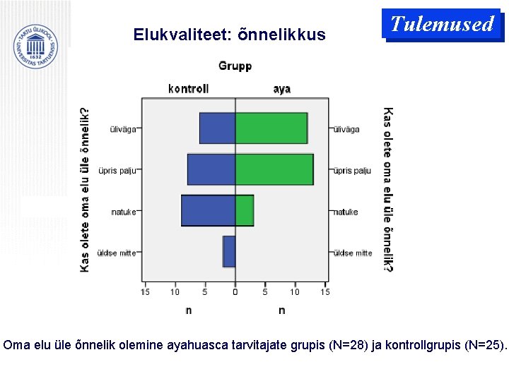 Elukvaliteet: õnnelikkus Tulemused Oma elu üle õnnelik olemine ayahuasca tarvitajate grupis (N=28) ja kontrollgrupis Elukvaliteet: õnnelikkus Tulemused Oma elu üle õnnelik olemine ayahuasca tarvitajate grupis (N=28) ja kontrollgrupis