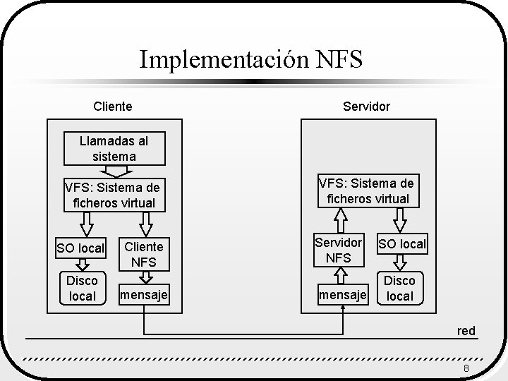 Implementación NFS Cliente Servidor Llamadas al sistema VFS: Sistema de ficheros virtual SO local