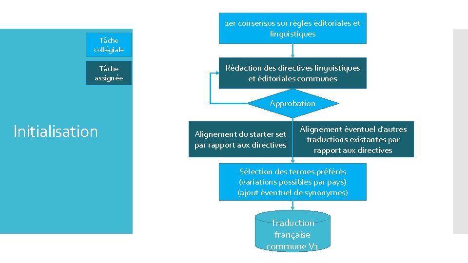 Tâche collégiale Tâche assignée 1 er consensus sur règles éditoriales et linguistiques Rédaction des