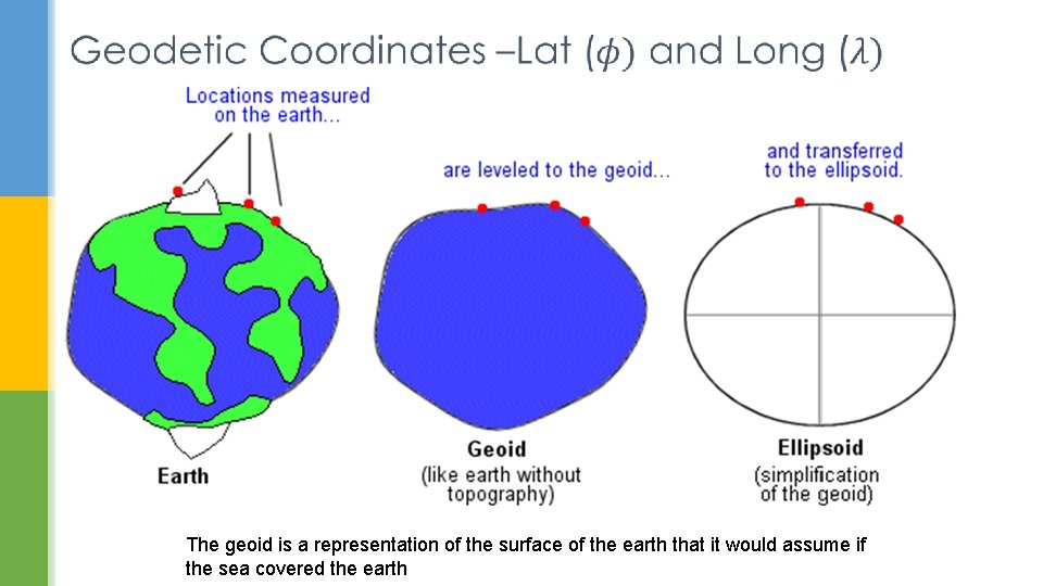  The geoid is a representation of the surface of the earth that it