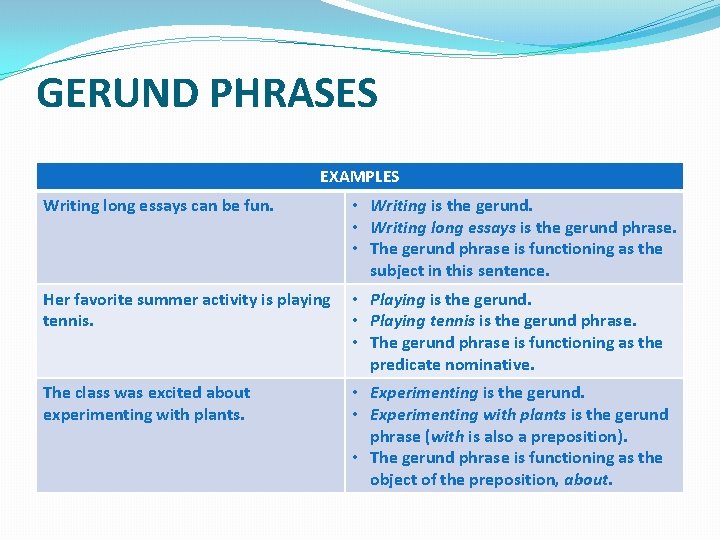 GERUND PHRASES EXAMPLES Writing long essays can be fun. • Writing is the gerund.