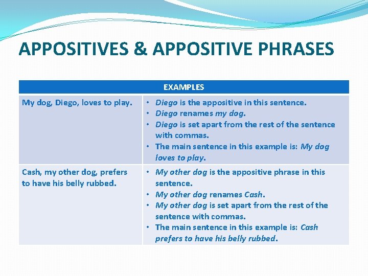 APPOSITIVES & APPOSITIVE PHRASES EXAMPLES My dog, Diego, loves to play. • Diego is