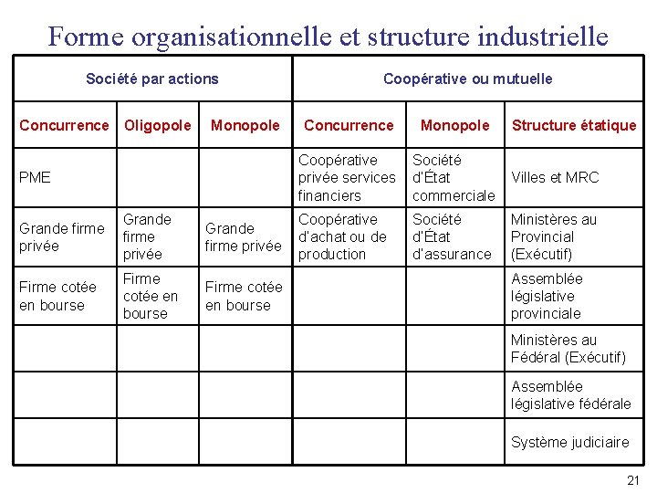 Forme organisationnelle et structure industrielle Société par actions Concurrence Oligopole Monopole PME Grande firme Forme organisationnelle et structure industrielle Société par actions Concurrence Oligopole Monopole PME Grande firme