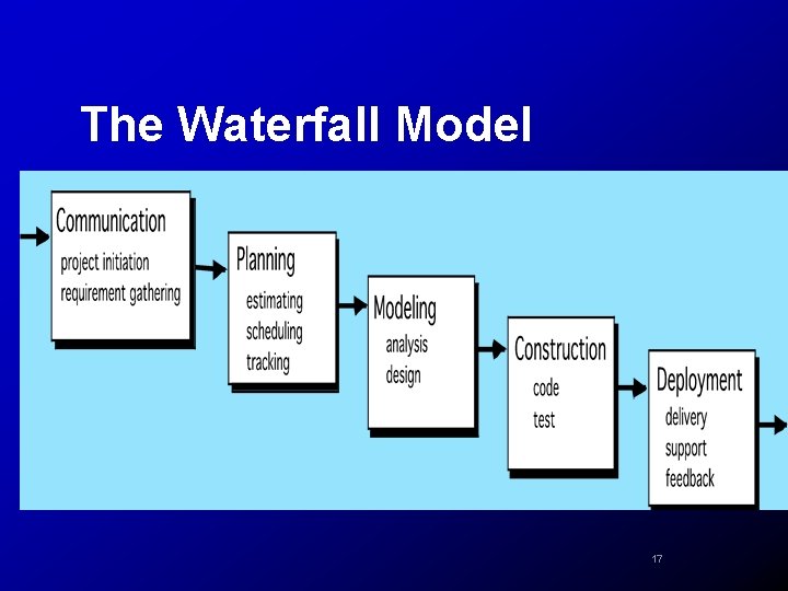 The Waterfall Model 17 