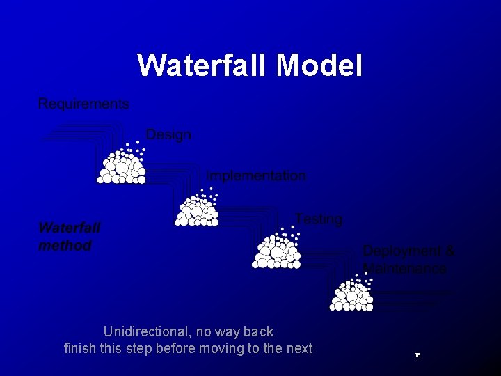 Waterfall Model Unidirectional, no way back finish this step before moving to the next