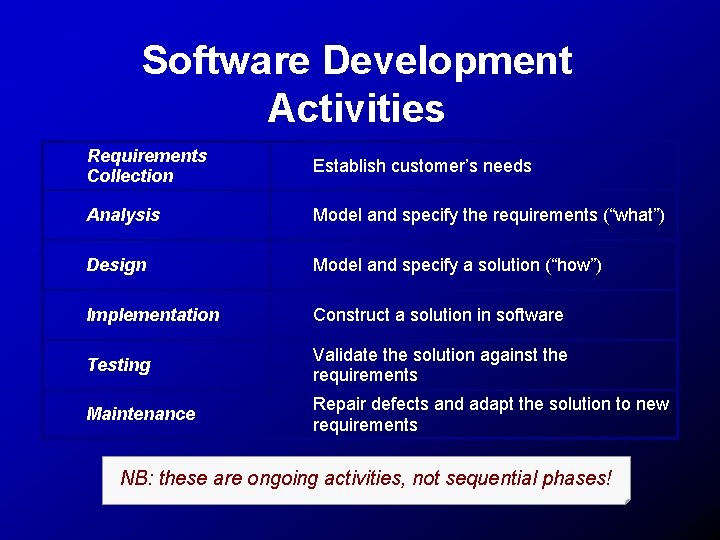 Software Development Activities Requirements Collection Establish customer’s needs Analysis Model and specify the requirements