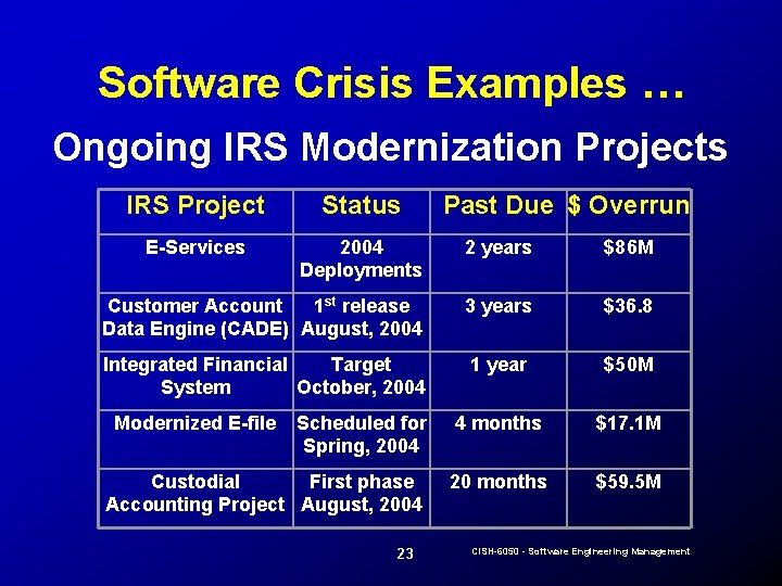 Software Crisis Examples … Ongoing IRS Modernization Projects IRS Project Status E-Services 2004 Deployments