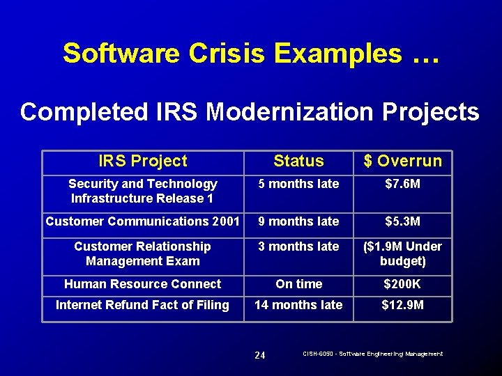 Software Crisis Examples … Completed IRS Modernization Projects IRS Project Status $ Overrun Security