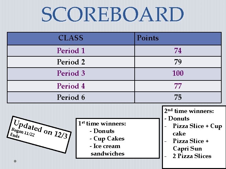 SCOREBOARD CLASS Upd ated Bega n Ends 11/22 Points Period 1 Period 2 Period