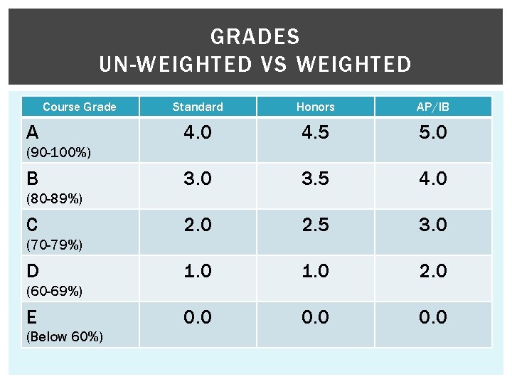 GRADES UN-WEIGHTED VS WEIGHTED Course Grade A Standard Honors AP/IB 4. 0 4. 5 GRADES UN-WEIGHTED VS WEIGHTED Course Grade A Standard Honors AP/IB 4. 0 4. 5