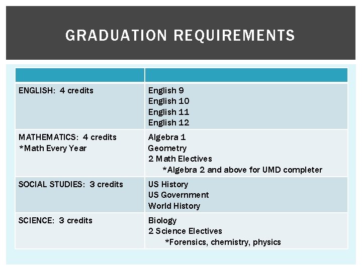 GRADUATION REQUIREMENTS ENGLISH: 4 credits English 9 English 10 English 11 English 12 MATHEMATICS: GRADUATION REQUIREMENTS ENGLISH: 4 credits English 9 English 10 English 11 English 12 MATHEMATICS: