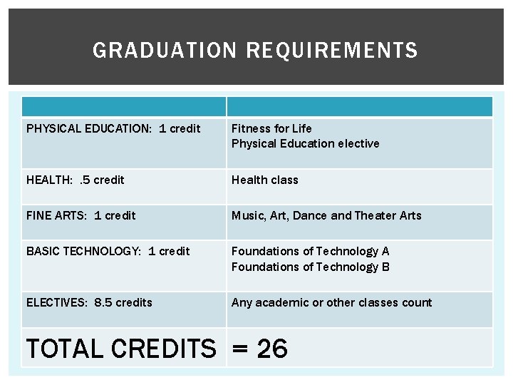 GRADUATION REQUIREMENTS PHYSICAL EDUCATION: 1 credit Fitness for Life Physical Education elective HEALTH: . GRADUATION REQUIREMENTS PHYSICAL EDUCATION: 1 credit Fitness for Life Physical Education elective HEALTH: .