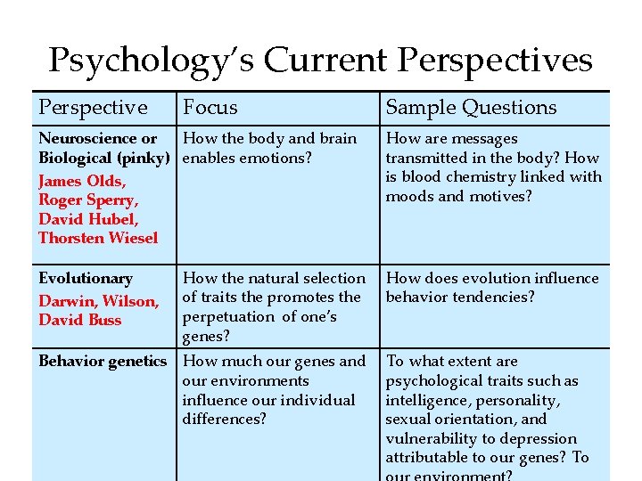 Psychology’s Current Perspectives Perspective Focus Sample Questions Neuroscience or How the body and brain