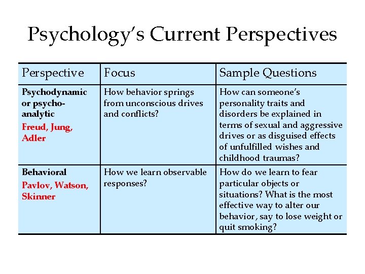 Psychology’s Current Perspectives Perspective Focus Sample Questions Psychodynamic or psychoanalytic Freud, Jung, Adler How