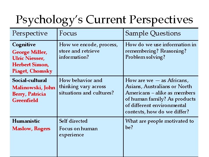 Psychology’s Current Perspectives Perspective Focus Sample Questions Cognitive George Miller, Ulric Niesser, Herbert Simon,
