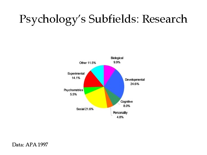 Psychology’s Subfields: Research Data: APA 1997 