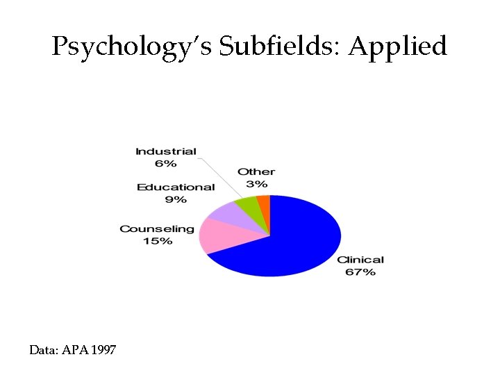 Psychology’s Subfields: Applied Data: APA 1997 