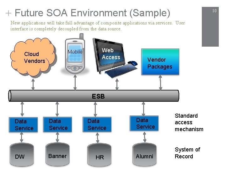 + Future SOA Environment (Sample) 10 New applications will take full advantage of composite