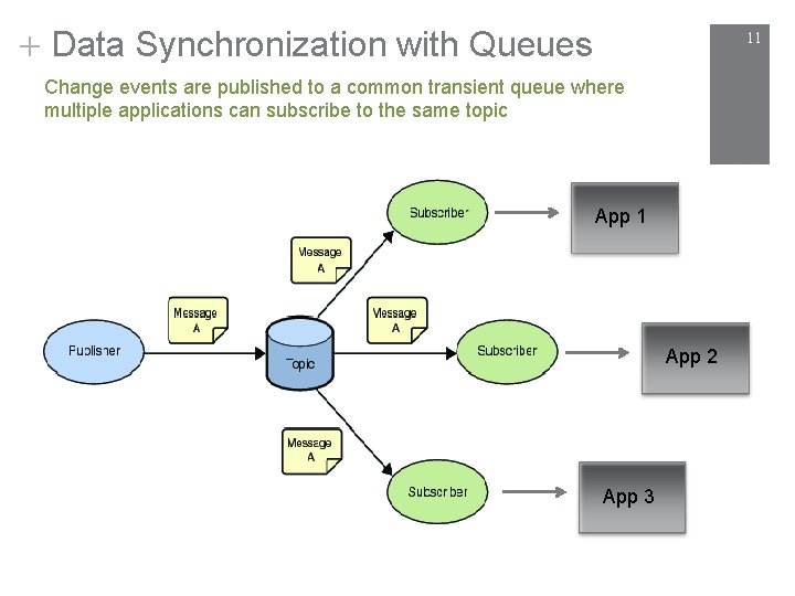 + Data Synchronization with Queues 11 Change events are published to a common transient