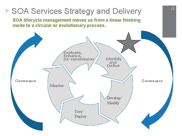 + SOA Services Strategy and Delivery 13 SOA lifecycle management moves us from a