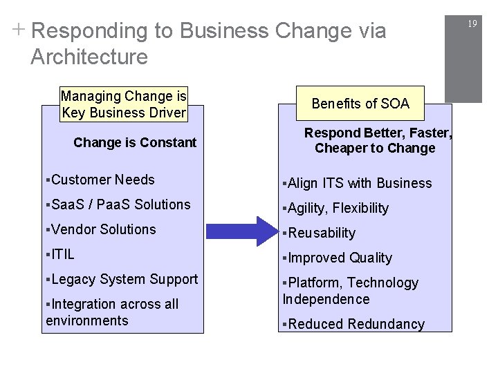 + Responding to Business Change via Architecture Managing Change is Key Business Driver Change