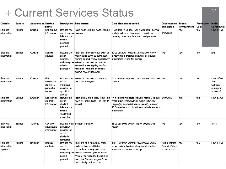 + Current Services Status 24 