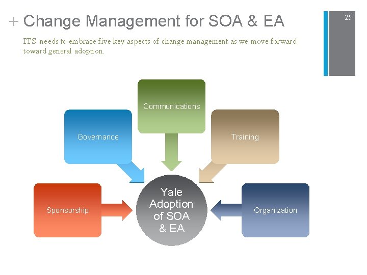 + Change Management for SOA & EA ITS needs to embrace five key aspects