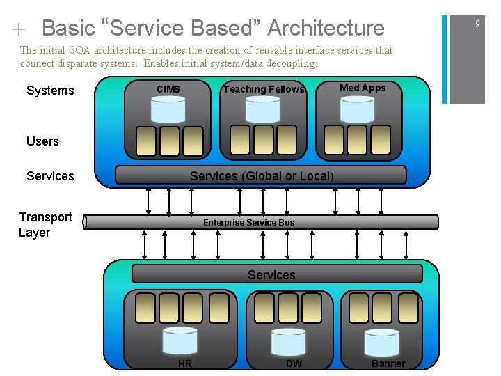 + Basic “Service Based” Architecture The initial SOA architecture includes the creation of reusable