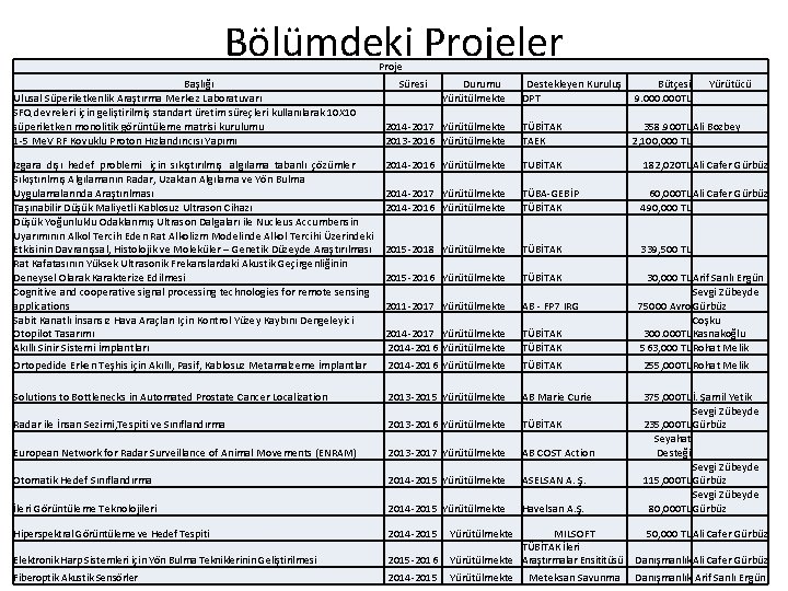 Bölümdeki Projeler Proje Başlığı Ulusal Süperiletkenlik Araştırma Merkez Laboratuvarı SFQ devreleri için geliştirilmiş standart