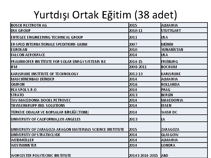 Yurtdışı Ortak Eğitim (38 adet) BOSCH REXTROTH AG DSK GROUP 2015 2010 -11 ALMANYA