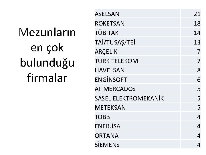 Mezunların en çok bulunduğu firmalar ASELSAN ROKETSAN TÜBİTAK TAİ/TUSAŞ/TEİ ARÇELİK TÜRK TELEKOM HAVELSAN ENGİNSOFT