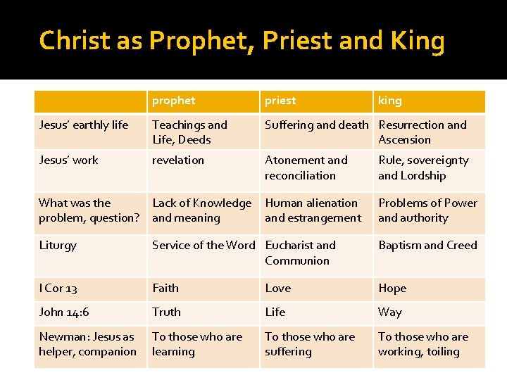 Christ as Prophet, Priest and King prophet priest Jesus’ earthly life Teachings and Life,