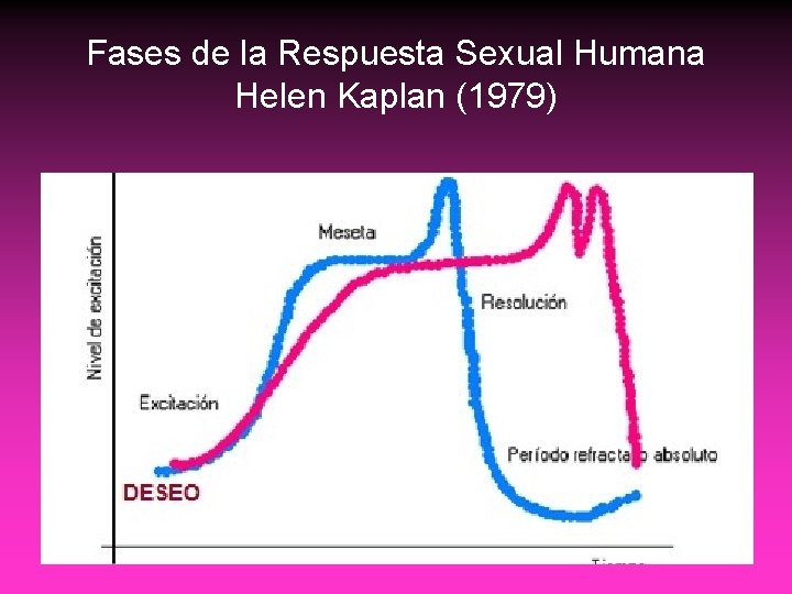 Fases de la Respuesta Sexual Humana Helen Kaplan (1979) Fases de la Respuesta Sexual Humana Helen Kaplan (1979)