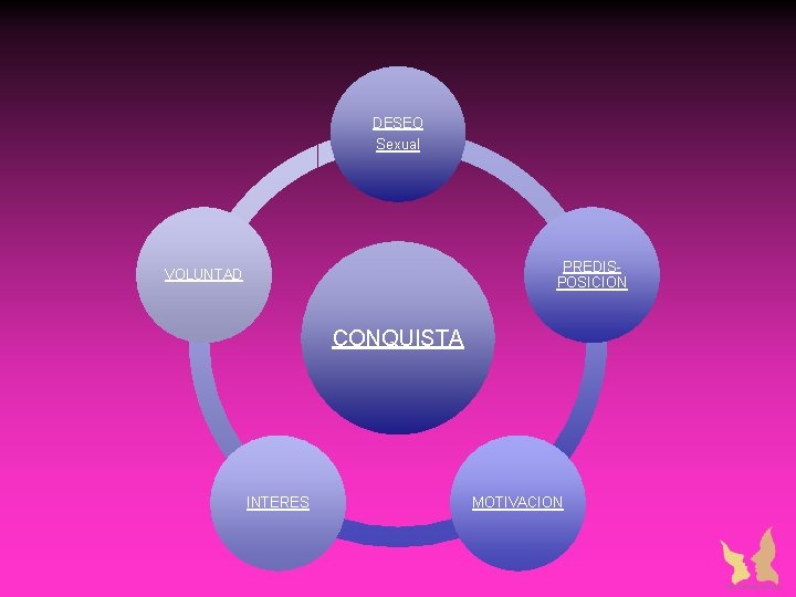 DESEO Sexual PREDISPOSICION VOLUNTAD CONQUISTA INTERES MOTIVACION DESEO Sexual PREDISPOSICION VOLUNTAD CONQUISTA INTERES MOTIVACION