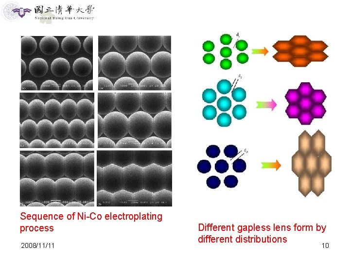 Sequence of Ni-Co electroplating process 2008/11/11 Different gapless lens form by different distributions 10