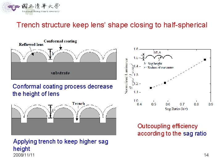 Trench structure keep lens’ shape closing to half-spherical Conformal coating process decrease the height