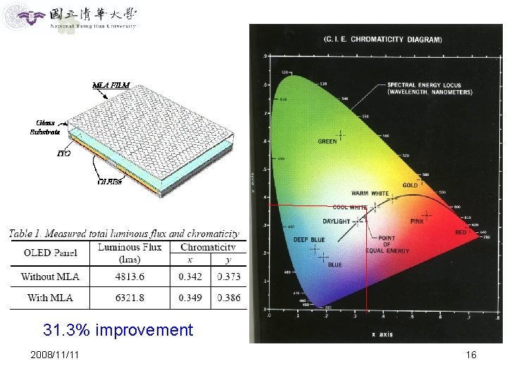 31. 3% improvement 2008/11/11 16 